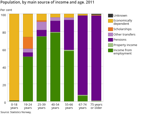 Population, by main source of income and age. 2011 Population, by main source of income and age. 2011