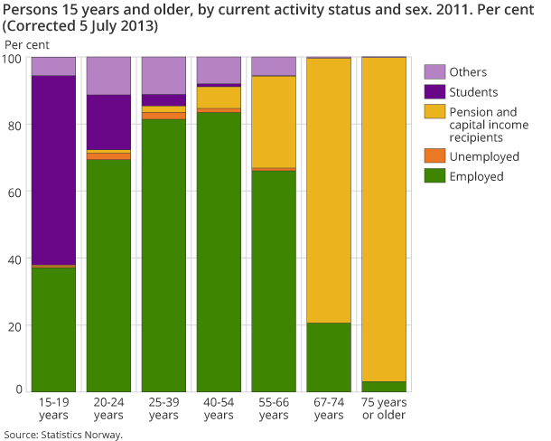 Persons 15 years and older by, current activity status and sex. 2011