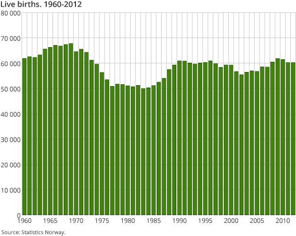 Live births. 1960-2012 Live births. 1960-2012