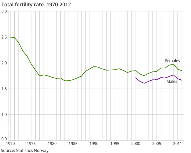 Total fertility rate. 1970-2012 Total fertility rate. 1970-2012