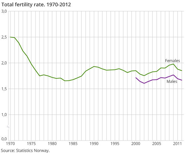 Total fertility rate. 1970-2012