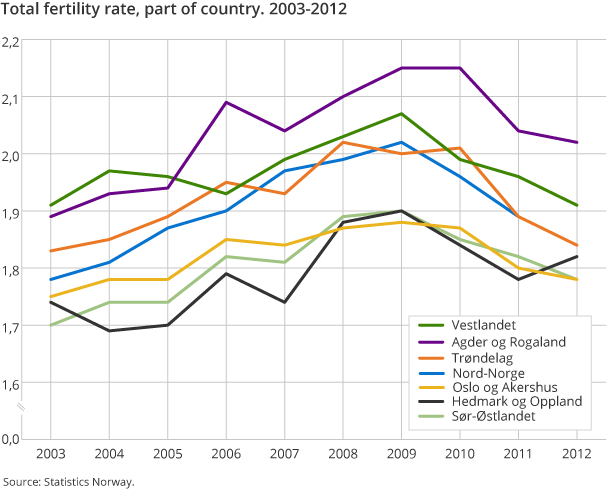 Total fertility rate, part of country. 2003-2012 Total fertility rate, part of country. 2003-2012
