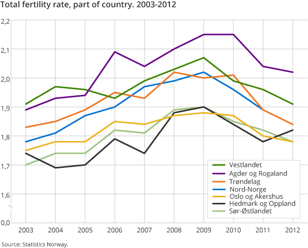 Total fertility rate, part of country. 2003-2012 
