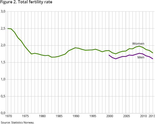 Figure 2. Total fertility rate