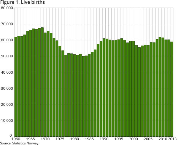 Figure 1. Live births Figure 1. Live births