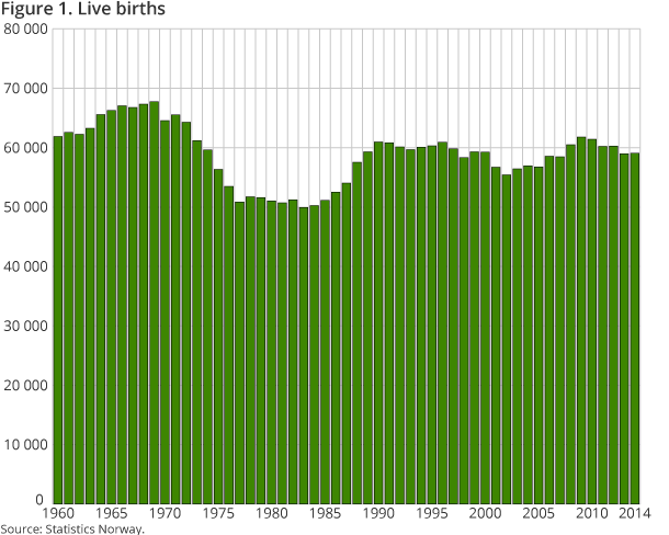 Figure 1. Live births Figure 1. Live births