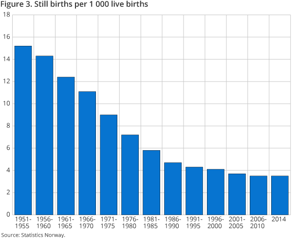 Figure 3. Still births per 1 000 live births Figure 3. Still births per 1 000 live births