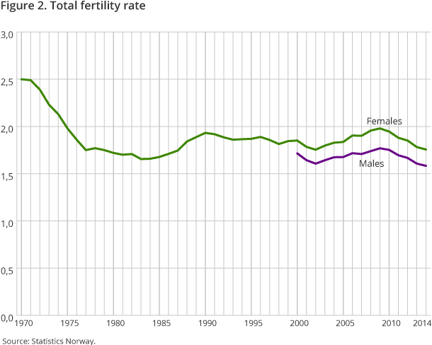 Figure 2. Total fertility rate Figure 2. Total fertility rate
