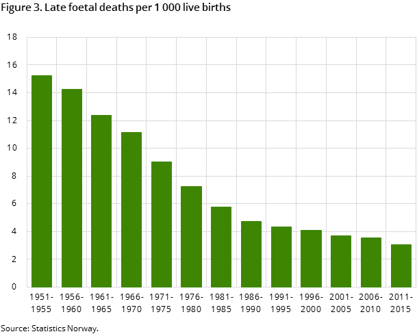 Figure 3. Late foetal deaths per 1 000 live births