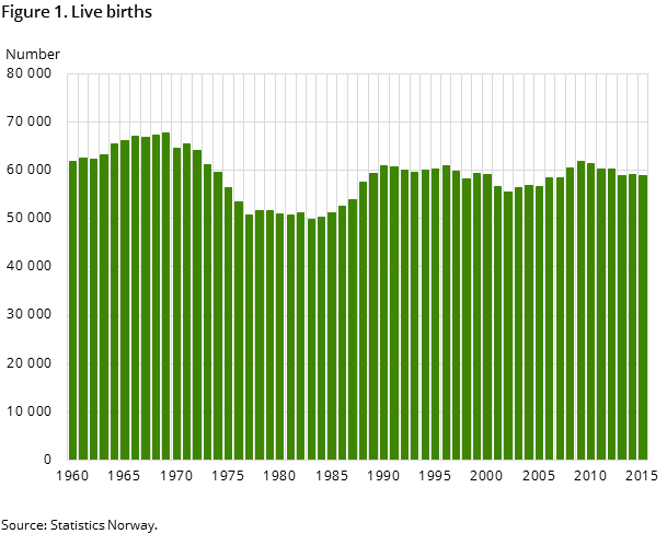 Figure 1. Live births