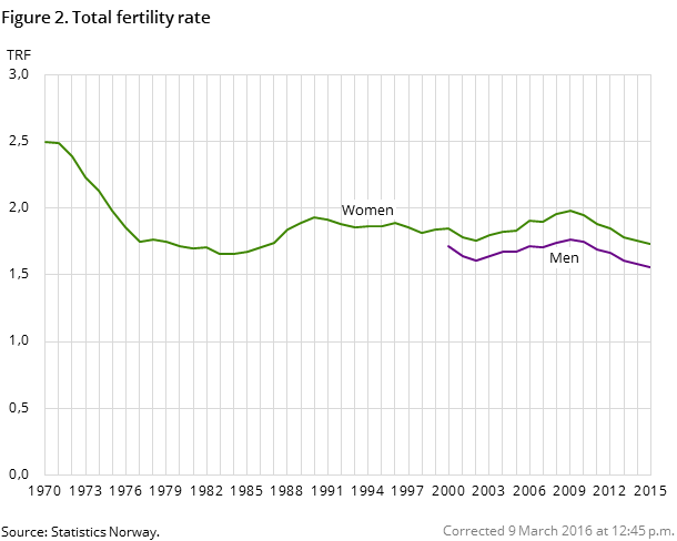 Figure 2. Total fertility rate