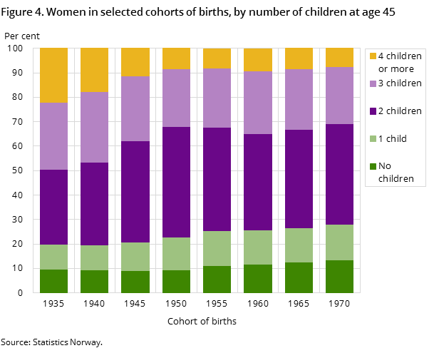 Figure 4. Women in selected cohorts of births, by number of children at age 45