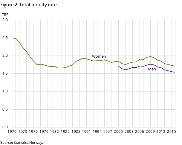 Figure 2. Total fertility rate Figure 2. Total fertility rate