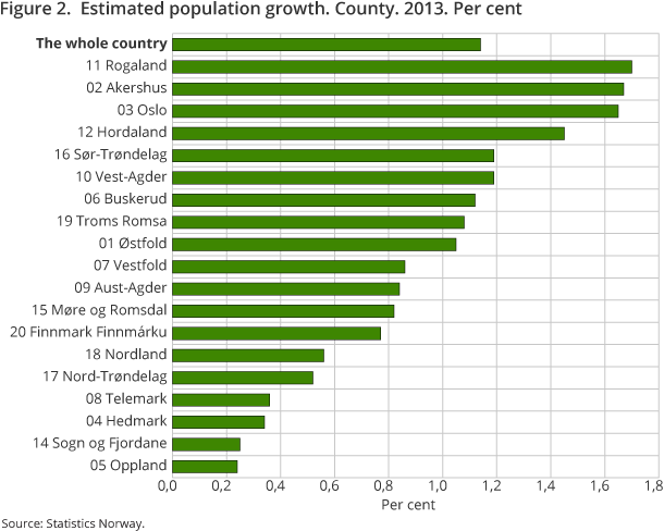 Figure 2.  Estimated population growth. County. 2013. Per cent