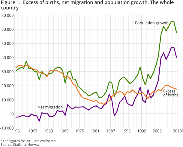 Figure 1.  Excess of births, net migration and population growth. The whole 
