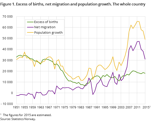 Figure 1. Excess of births, net migration and population growth. The whole country 