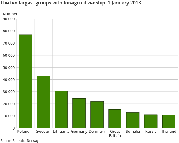 The ten largest groups with foreign citizenship. 1 January 2013