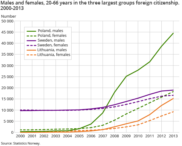 Males and females, 20-66 years in the three largest groups foreign citizenship. 2000-2013