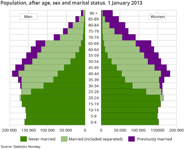 Population, after age, sex and marital status. 1 January 2013