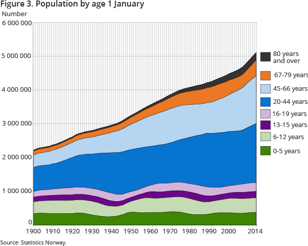 Figure 3. Population by age 1. January 1900-2014