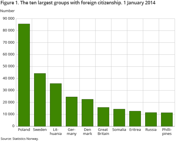 Figure 1. The ten largest groups with foreign citizenship. 1 January 2014