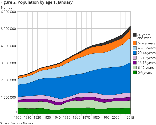 Figure 2. Population by age 1. January 