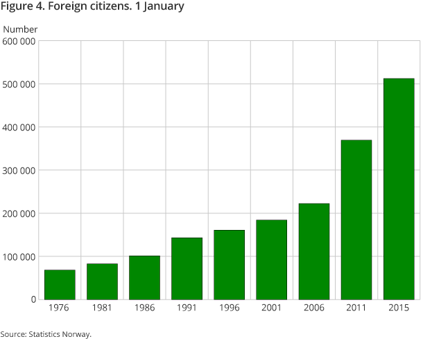 Figure 4. Foreign citizens. 1 January