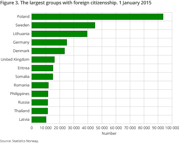 Figure 3. The largest groups with foreign citizensship. 1 January 2015