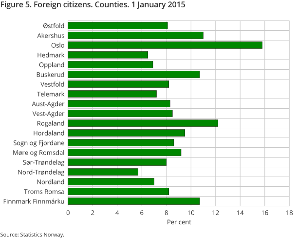 Figure 5. Foreign citizens. Counties. 1 January 2015