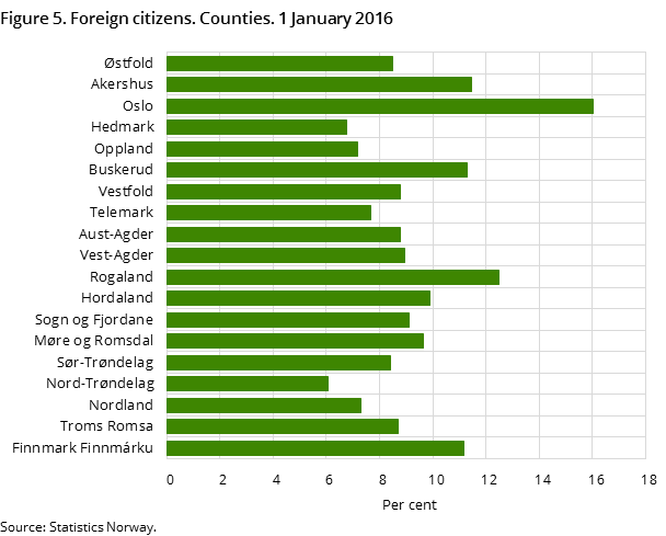 Figure 5. Foreign citizens. Counties. 1 January 2016