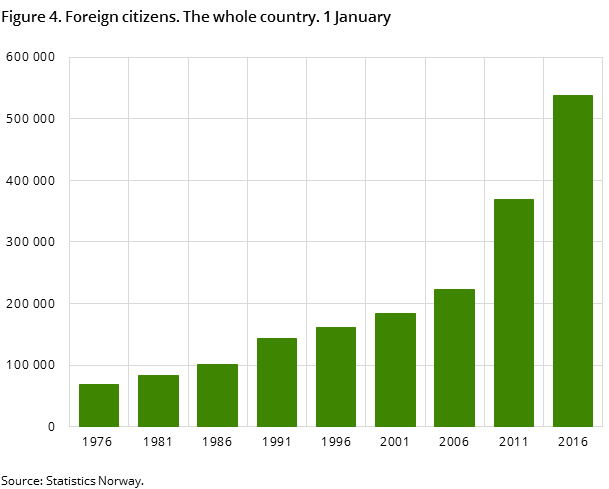 Figure 4. Foreign citizens. The whole country. 1 January