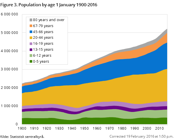 Figure 3. Population by age 1 January 1900-2016