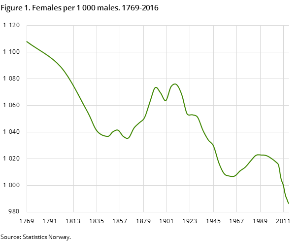 Figure 1. Females per 1 000 males. 1769-2016