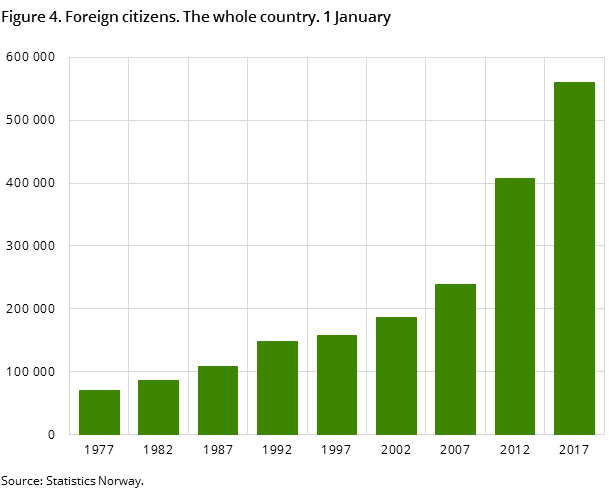 Figure 4. Foreign citizens. The whole country. 1 January