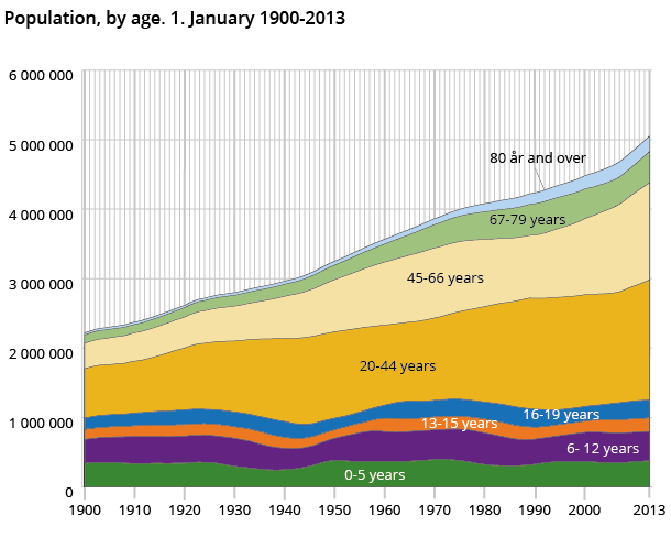 Population, by age. 1. January 1900-2013
