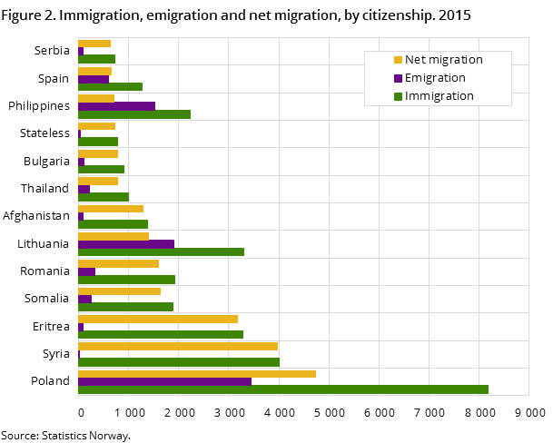 Figure 2. Immigration, emigration and net migration, by citizenship. 2015