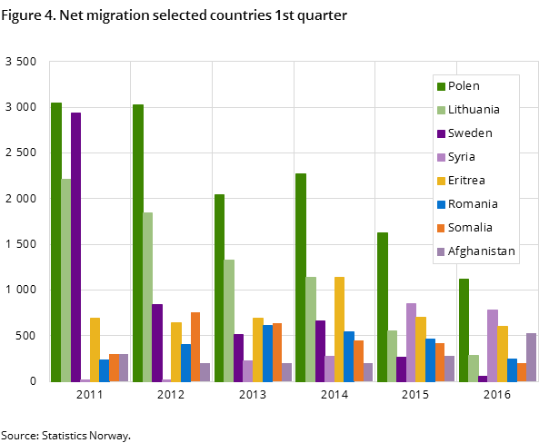 Figure 4. Net migration selected countries 1st quarter Figure 4. Net migration selected countries 1st quarter