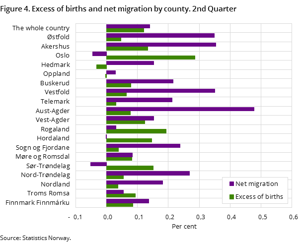 Figure 4. Excess of births and net migration by county. 2nd Quarter