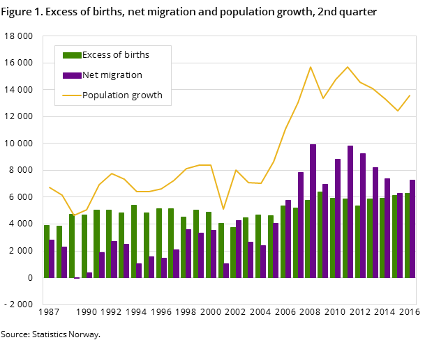 Figure 1. Excess of births, net migration and population growth, 2nd quarter