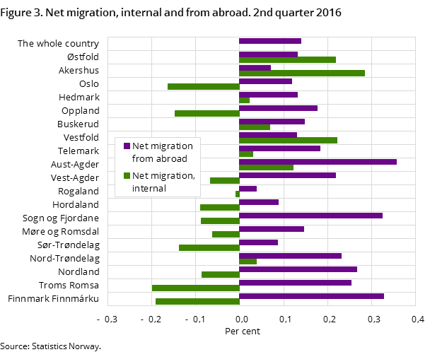 Figure 3. Net migration, internal and from abroad. 2nd quarter 2016