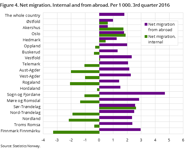 Figure 4. Net migration. Internal and from abroad. Per 1 000. 3rd quarter 2016