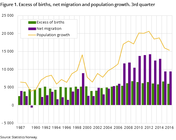 Figure 1. Excess of births, net migration and population growth. 3rd quarter