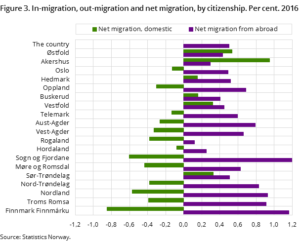 Figure 3. In-migration, out-migration and net migration, by citizenship. Per cent. 2016