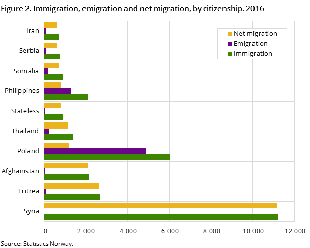 Figure 2. Immigration, emigration and net migration, by citizenship. 2016