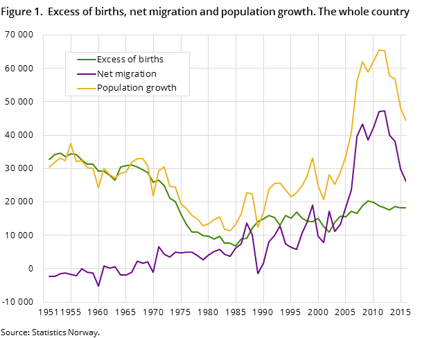 Figure 1.  Excess of births, net migration and population growth. The whole country