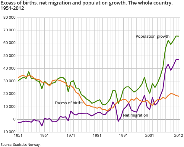 Excess of births, net migration and population growth. The whole country. 1951-2012