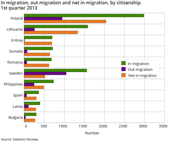 In migration, out migration and net in migration, by citizenship. 1st quarter 2013