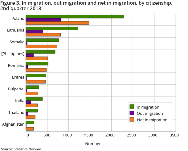 Figure 3. In migration, out migration and net in migration, by citizenship.  2nd quarter 2013