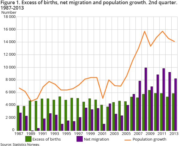 Figure 1. Excess of births, net migration and population growth. 2nd quarter. 1987-2013