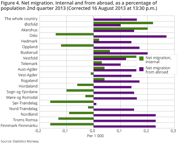 Figure 4. Net migration. Internal and from abroad, as a percentage of  population 2nd quarter 2013